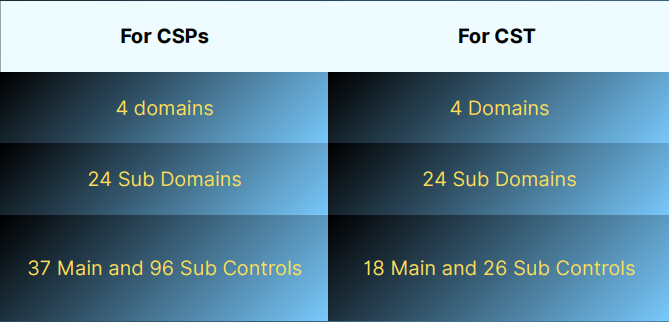 NCA CCC REQ’S